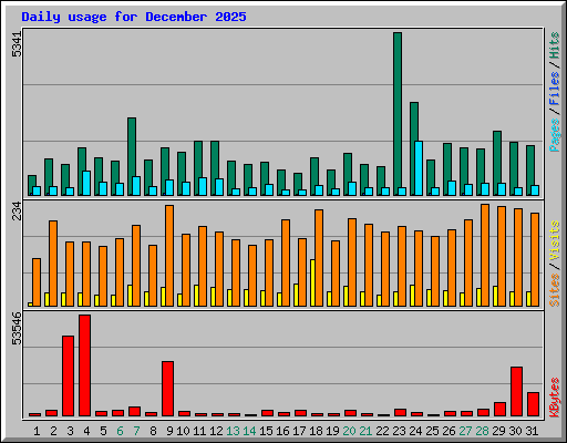 Daily usage for December 2025