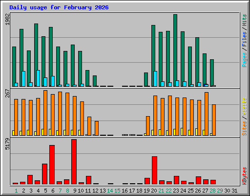Daily usage for February 2026