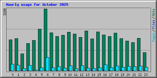 Hourly usage for October 2025